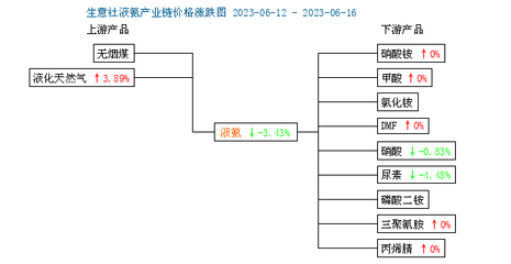 生意社:本周液氨市场价格下跌(6.12-16)