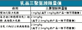 理性看待乳品安全 浅析三聚氰胺含量限定与新乳粉检测结果
